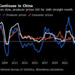 Morning Bid: China Inflation in Focus Amid Rising Global Political Uncertainty