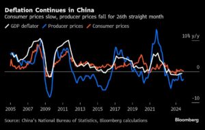 Morning Bid: China Inflation in Focus Amid Rising Global Political Uncertainty